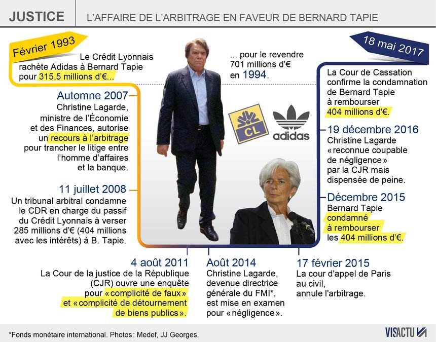 Affaire Tapie Credit Lyonnais