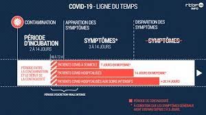 Covid 19 Combien De Temps Dure La Maladie