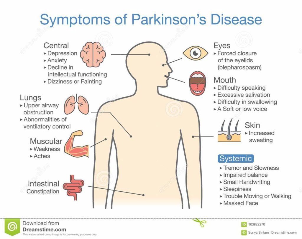 Maladie De Parkinson Symptômes