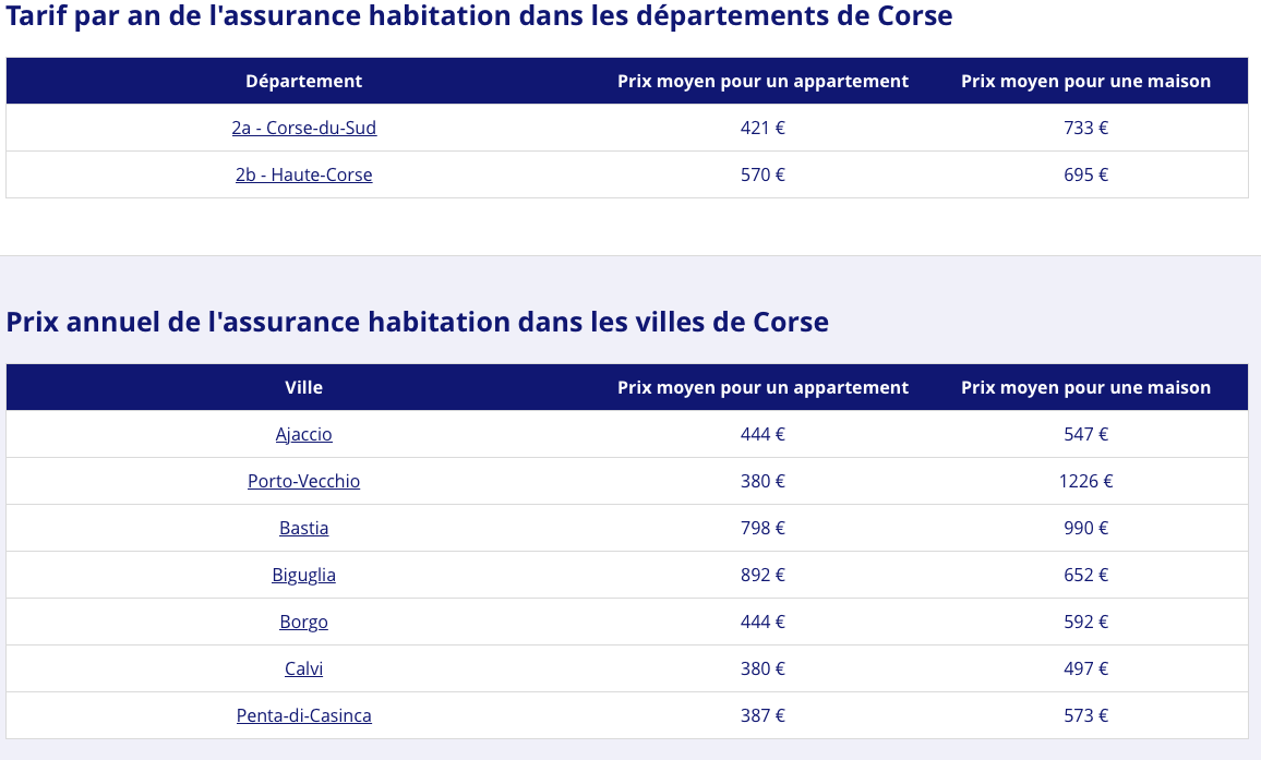 Prix Assurance Habitation Locataire