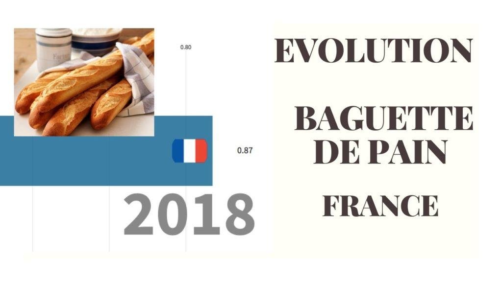 Evolution Prix Baguette