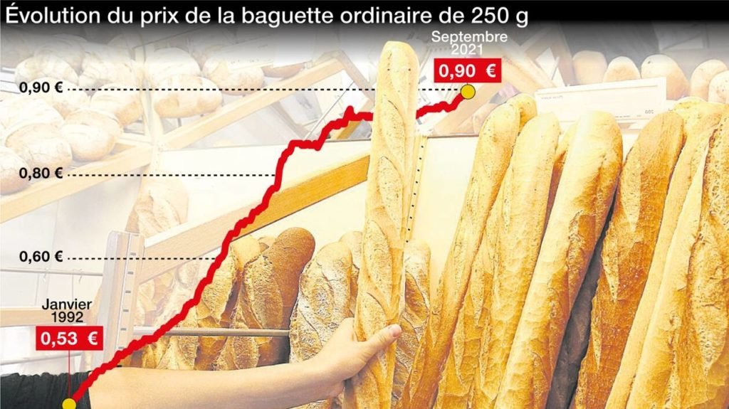 Evolution Prix Baguette