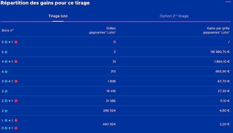 Resultat Loto Tirage Gains 